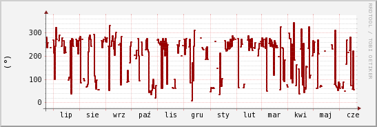 wykres przebiegu zmian kierunek wiatru (średni)