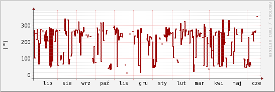 wykres przebiegu zmian kierunek wiatru (średni)