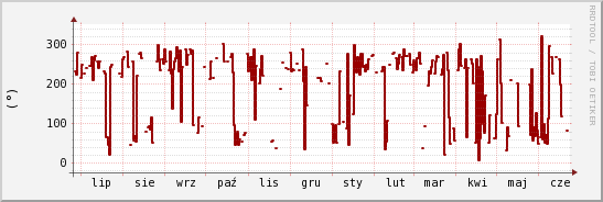 wykres przebiegu zmian kierunek wiatru (średni)