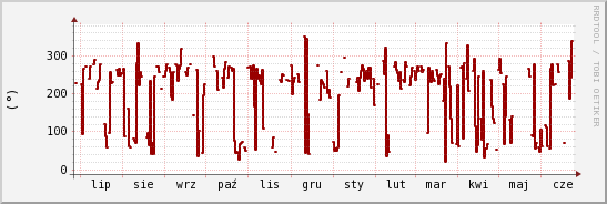 wykres przebiegu zmian kierunek wiatru (średni)