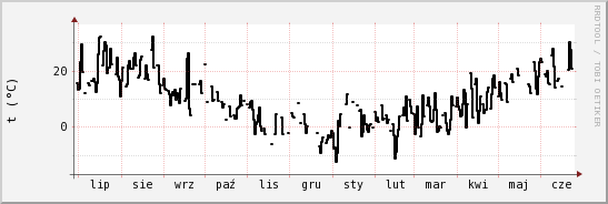 wykres przebiegu zmian windchill temp.