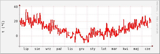 wykres przebiegu zmian temp powietrza