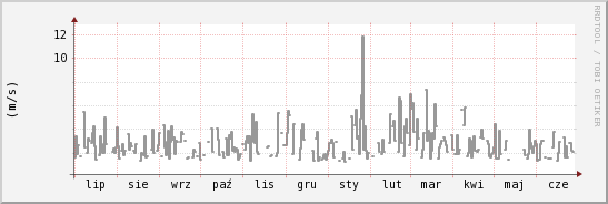 wykres przebiegu zmian średnia prędkość wiatru