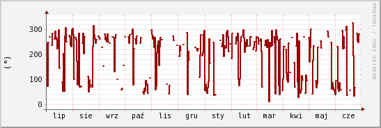 wykres przebiegu zmian kierunek wiatru (średni)