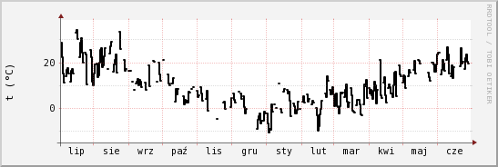 wykres przebiegu zmian windchill temp.