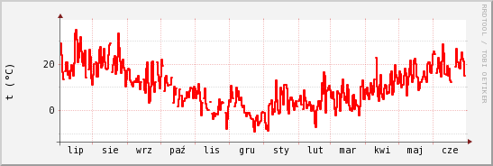 wykres przebiegu zmian temp powietrza