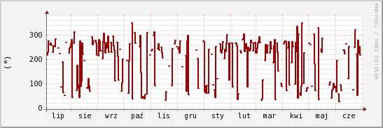 wykres przebiegu zmian kierunek wiatru (średni)