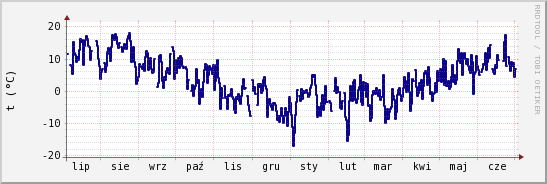 wykres przebiegu zmian temp. punktu rosy