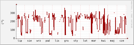 wykres przebiegu zmian kierunek wiatru (średni)