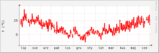 wykres przebiegu zmian temp powietrza