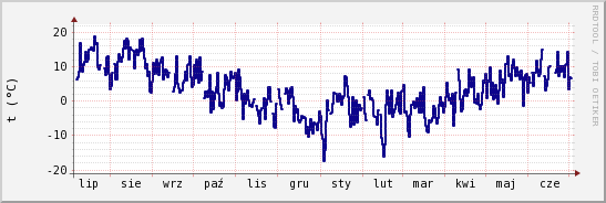 wykres przebiegu zmian temp. punktu rosy