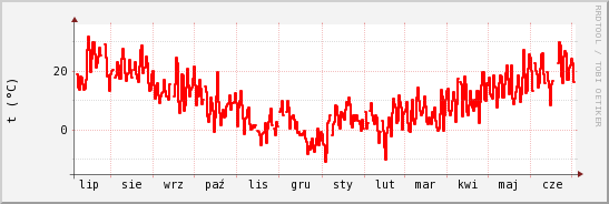 wykres przebiegu zmian temp powietrza