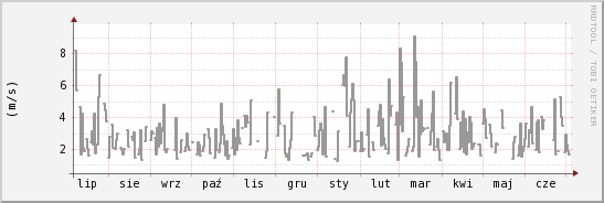 wykres przebiegu zmian średnia prędkość wiatru