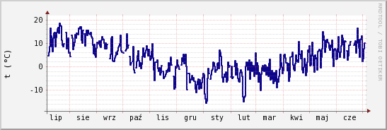 wykres przebiegu zmian temp. punktu rosy