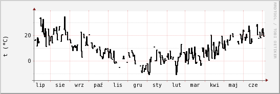 wykres przebiegu zmian windchill temp.