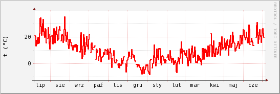 wykres przebiegu zmian temp powietrza