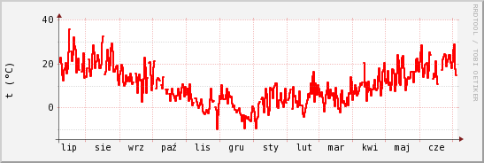 wykres przebiegu zmian temp powietrza