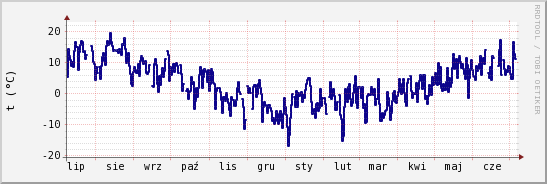 wykres przebiegu zmian temp. punktu rosy