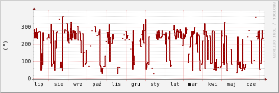 wykres przebiegu zmian kierunek wiatru (średni)