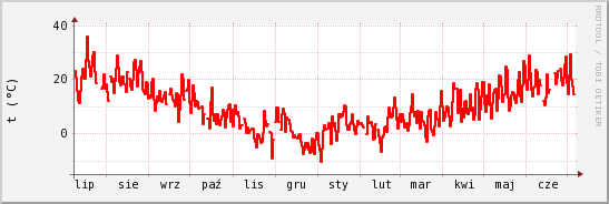 wykres przebiegu zmian temp powietrza