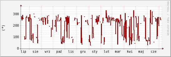 wykres przebiegu zmian kierunek wiatru (średni)