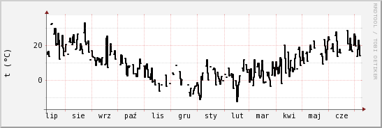 wykres przebiegu zmian windchill temp.