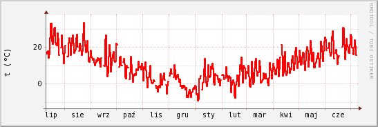 wykres przebiegu zmian temp powietrza