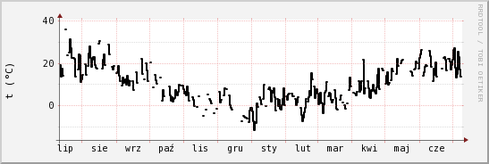 wykres przebiegu zmian windchill temp.