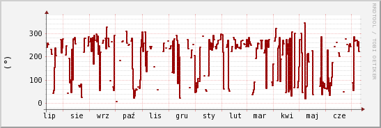 wykres przebiegu zmian kierunek wiatru (średni)