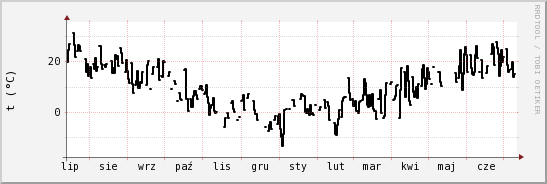 wykres przebiegu zmian windchill temp.