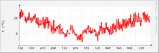 wykres przebiegu zmian temp powietrza