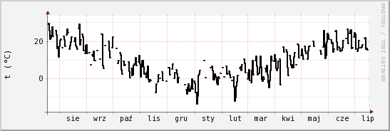 wykres przebiegu zmian windchill temp.