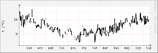 wykres przebiegu zmian windchill temp.