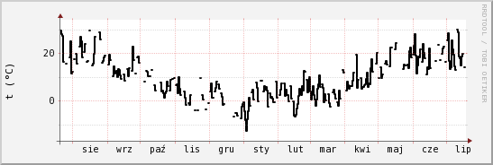 wykres przebiegu zmian windchill temp.