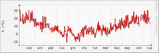 wykres przebiegu zmian temp powietrza