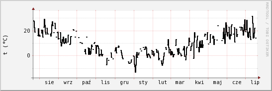 wykres przebiegu zmian windchill temp.