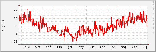 wykres przebiegu zmian temp powietrza