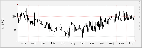 wykres przebiegu zmian windchill temp.