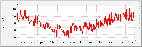 wykres przebiegu zmian temp powietrza
