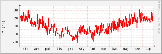 wykres przebiegu zmian temp powietrza