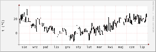 wykres przebiegu zmian windchill temp.