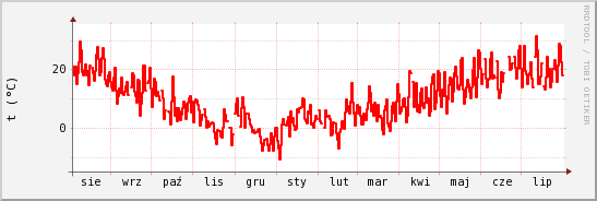 wykres przebiegu zmian temp powietrza