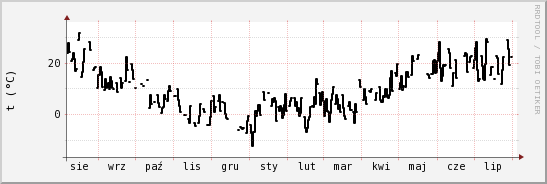 wykres przebiegu zmian windchill temp.