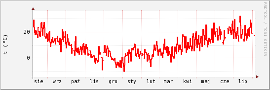 wykres przebiegu zmian temp powietrza