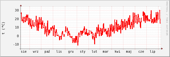 wykres przebiegu zmian temp powietrza