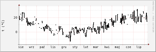 wykres przebiegu zmian windchill temp.