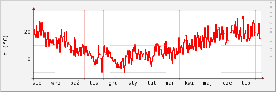 wykres przebiegu zmian temp powietrza