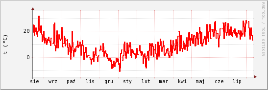 wykres przebiegu zmian temp powietrza