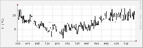 wykres przebiegu zmian windchill temp.