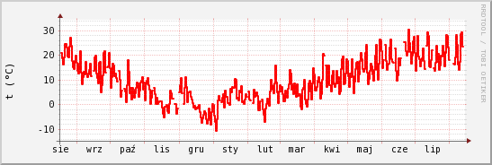 wykres przebiegu zmian temp powietrza